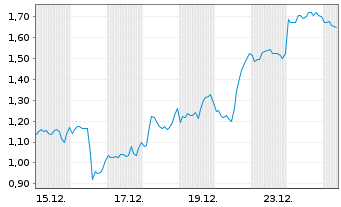 Chart Mini Future Long Merck & Co. - 1 Monat