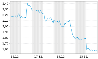 Chart Mini Future Short Merck & Co. - 1 Monat