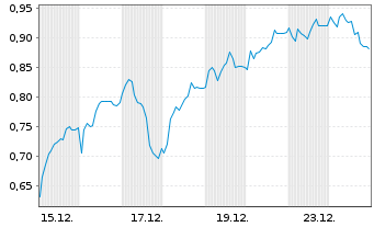 Chart Mini Future Long DWS - 1 Monat