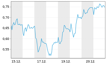 Chart Mini Future Long Sartorius - 1 Monat