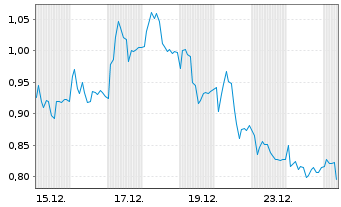Chart Mini Future Short Sartorius - 1 Monat