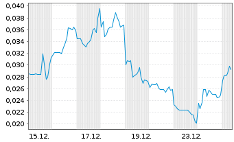 Chart Mini Future Short European Lithium - 1 Monat