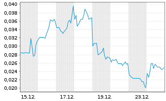 Chart Mini Future Short European Lithium - 1 Month