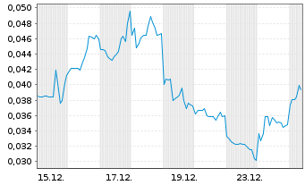Chart Mini Future Short European Lithium - 1 Monat