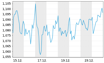 Chart Mini Future Long Air Liquide - 1 Month