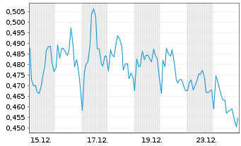 Chart Mini Future Short Air Liquide - 1 Monat