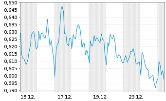 Chart Mini Future Short Air Liquide - 1 Monat