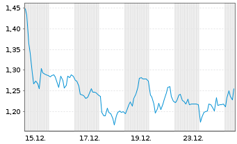 Chart Mini Future Long Deutsche Pfandbriefbank - 1 Monat
