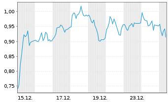 Chart Mini Future Short Deutsche Pfandbriefbank - 1 Monat