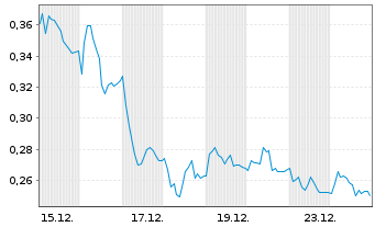 Chart Mini Future Long Volkswagen - 1 Monat
