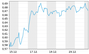 Chart Mini Future Short Volkswagen - 1 Monat