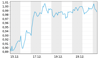 Chart Mini Future Short Volkswagen - 1 Monat
