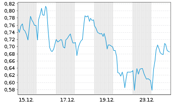 Chart Mini Future Long Salzgitter - 1 Monat