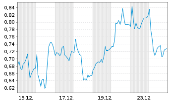 Chart Mini Future Short Salzgitter - 1 Monat