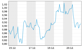 Chart Mini Future Short Salzgitter - 1 Monat