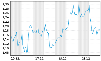 Chart Mini Future Short Salzgitter - 1 Monat