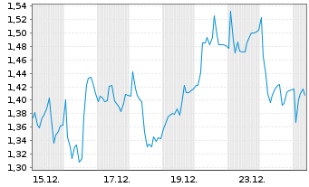 Chart Mini Future Short Salzgitter - 1 Monat