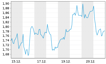 Chart Mini Future Short Salzgitter - 1 Monat