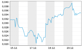 Chart Mini Future Long European Lithium - 1 Monat