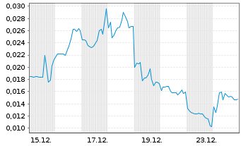 Chart Mini Future Short European Lithium - 1 Month