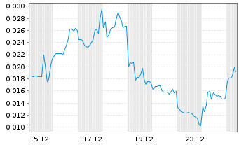 Chart Mini Future Short European Lithium - 1 Month
