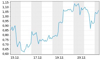 Chart Mini Future Long Pan American Silver - 1 Monat