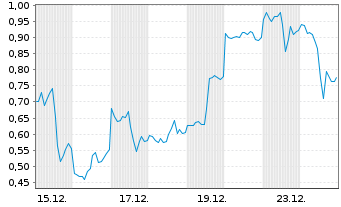 Chart Mini Future Long Pan American Silver - 1 Monat