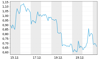 Chart Mini Future Short Pan American Silver - 1 Monat