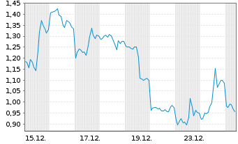 Chart Mini Future Short Pan American Silver - 1 Monat