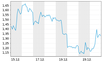 Chart Mini Future Short Pan American Silver - 1 Monat