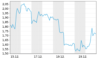 Chart Mini Future Short Pan American Silver - 1 Monat