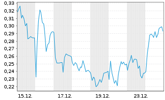 Chart Mini Future Long Lanxess - 1 Monat