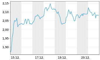 Chart Mini Future Short Deutsche Pfandbriefbank - 1 Monat