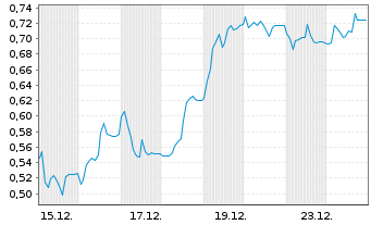 Chart Mini Future Long Verbio Vereinigte Bioenergie - 1 Monat