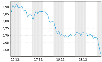 Chart Mini Future Short Verbio Vereinigte Bioenergie - 1 Monat