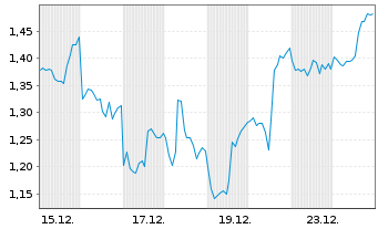 Chart Mini Future Long Lockheed Martin - 1 Monat