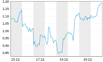Chart Mini Future Long Lockheed Martin - 1 Monat