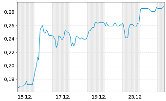 Chart Mini Future Short Onco-Innovations - 1 Monat
