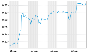 Chart Mini Future Short Onco-Innovations - 1 Month