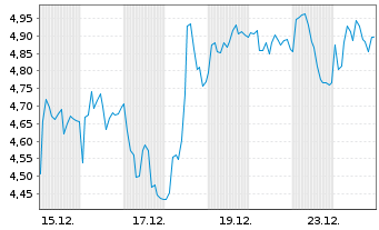 Chart Mini Future Long Adyen - 1 Monat