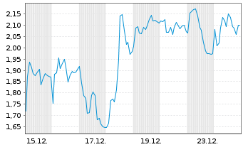 Chart Mini Future Long Adyen - 1 Monat