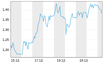 Chart Mini Future Long Prosiebensat 1 Media - 1 Monat