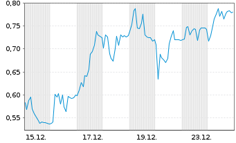 Chart Mini Future Long Prosiebensat 1 Media - 1 Monat