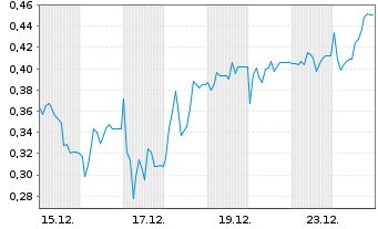 Chart Mini Future Long IONOS Group - 1 Monat