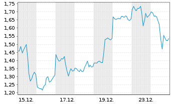 Chart Mini Future Long Pan American Silver - 1 Monat