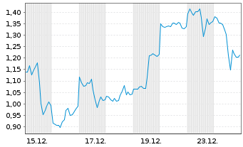 Chart Mini Future Long Pan American Silver - 1 Monat