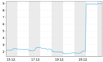 Chart Mini Future Short SoftBank - 1 Monat