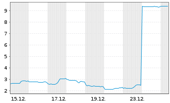 Chart Mini Future Short SoftBank - 1 Monat