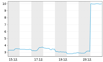 Chart Mini Future Short SoftBank - 1 Monat