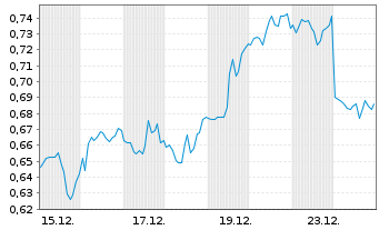 Chart Mini Future Short Verizon - 1 Monat